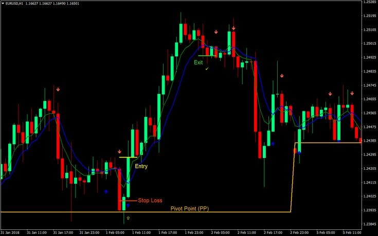 Auto Fibonacci Retracement