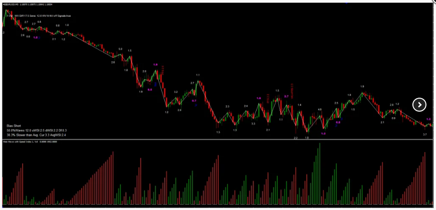 Weis Wave Indicator